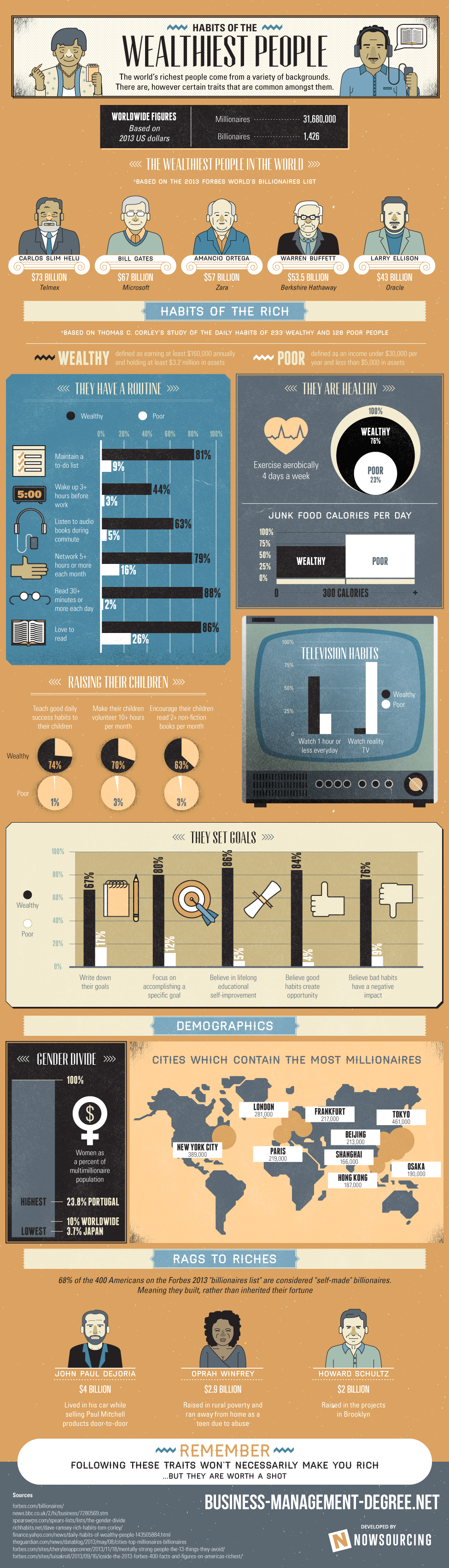 Habits of the wealthiest people